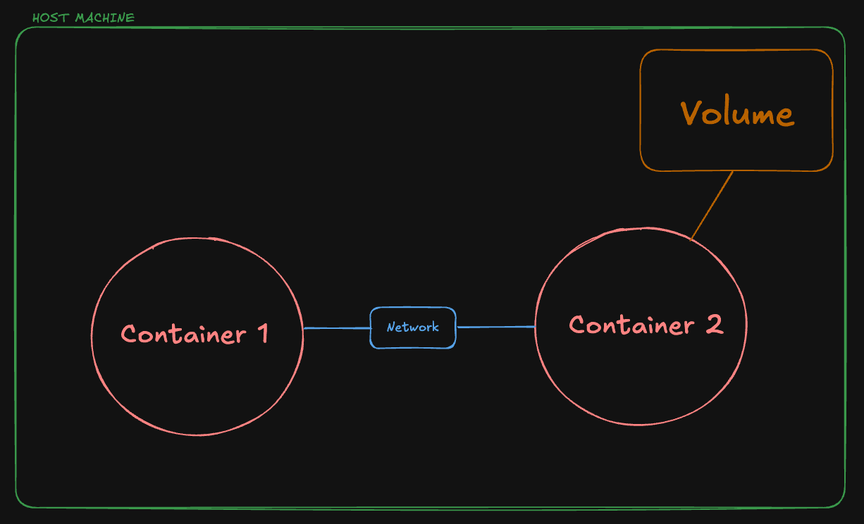 network and volume